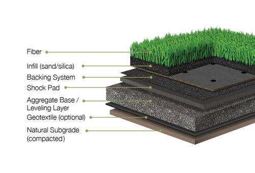 Specification & Details | Artificial Turf Florida | Southwest Greens