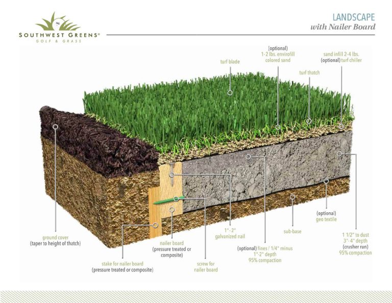 A cross section graphic of installed artificial turf for Southwest Greens
